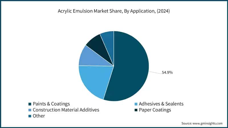 Acrylic Emulsion Market Share, By Application, (2024)