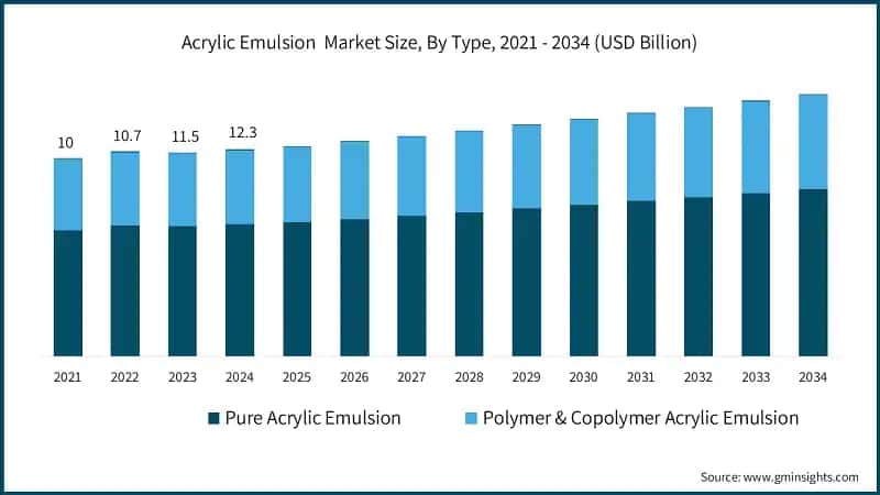 Acrylic Emulsion&nbsp; Market Size, By Type, 2021 - 2034 (USD Billion)