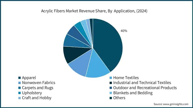 Acrylic Fibers Market Revenue Share, By Application, (2024)