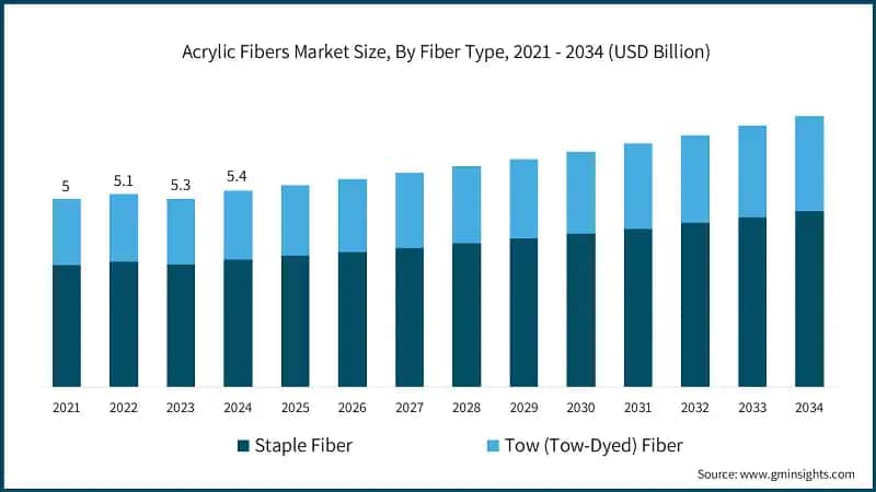 Acrylic Fibers Market Size, By Fiber Type, 2021 - 2034 (USD Billion)