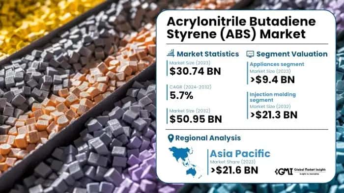Acrylonitrile Butadiene Styrene Market
