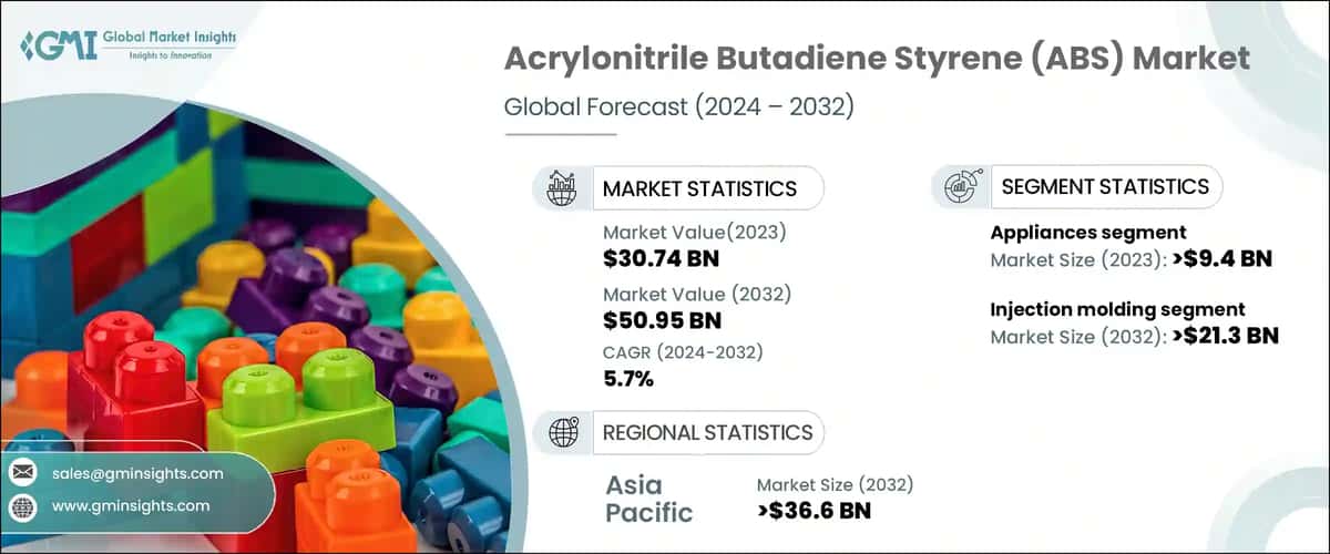 Acrylonitrile Butadiene Styrene Market