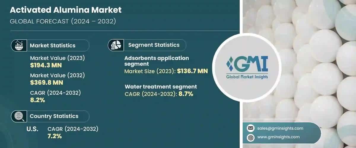 Activated Alumina Market