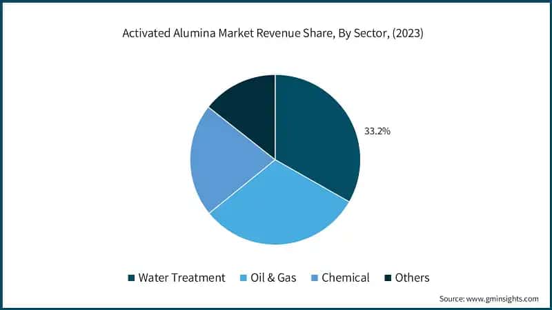 Activated Alumina Market Revenue Share, By Sector, (2023)