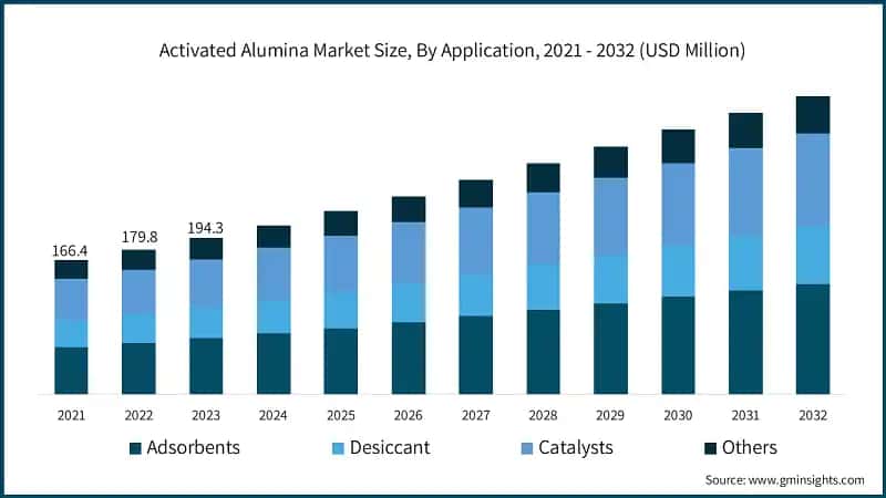 Activated Alumina Market Size, By Application, 2021 - 2032 (USD Million)