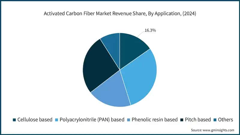 Activated Carbon Fiber Market Revenue Share, By Application, (2024)