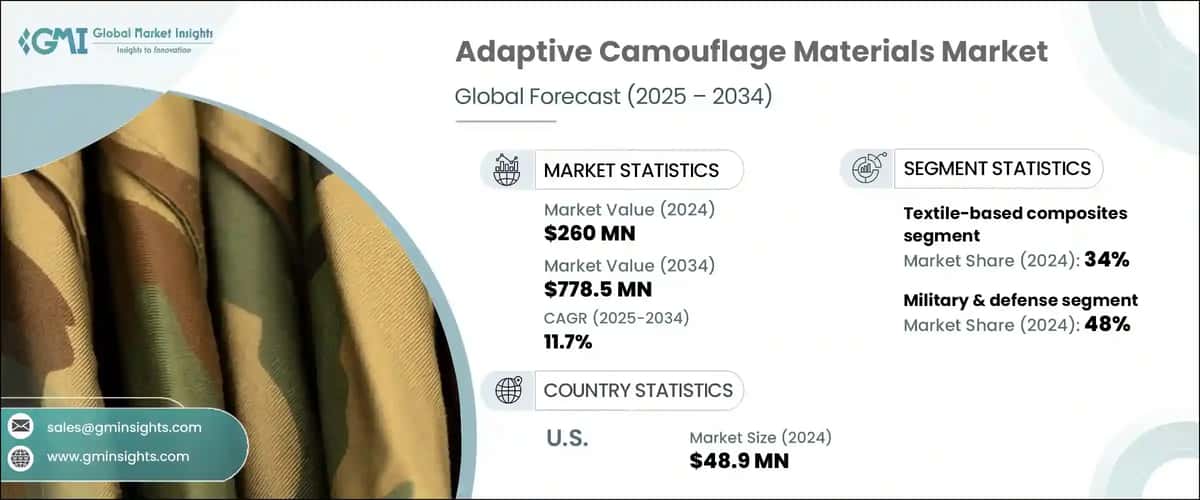 Adaptive Camouflage Materials Market