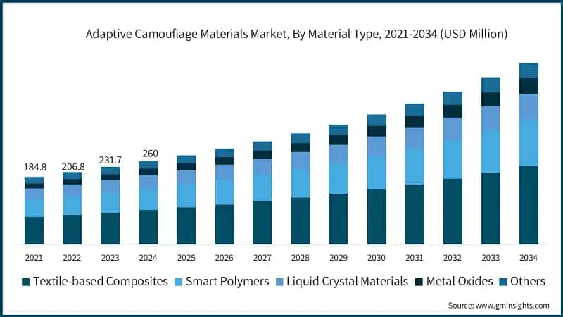 Adaptive Camouflage Materials Market Size, By Material Type, 2021-2034 (USD Million)