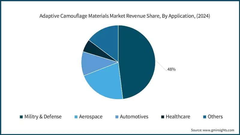 Adaptive Camouflage Materials Market Revenue Share, By Application, (2024)
