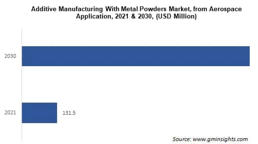 additive manufacturing with metal powders market from aerospace application