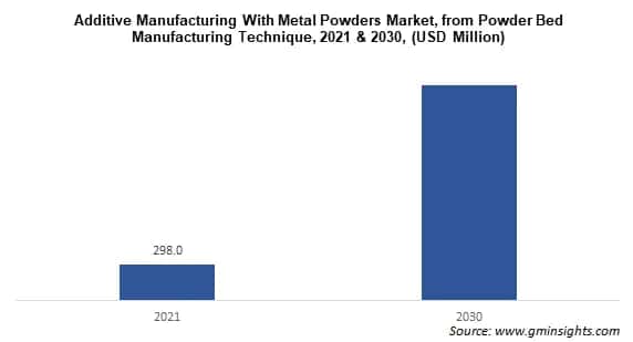 additive manufacturing with metal powders market from powder bed manufacturing technique
