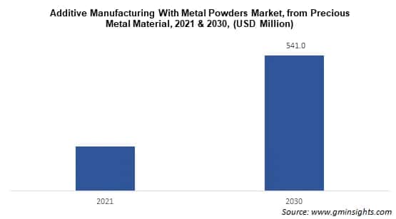 additive manufacturing with metal powders market from precious metal material