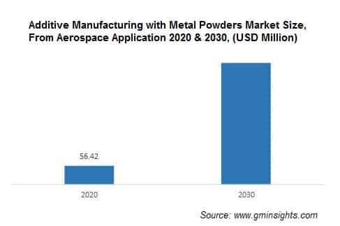 North America Additive Manufacturing with Metal Powders Market from Aerospace Application