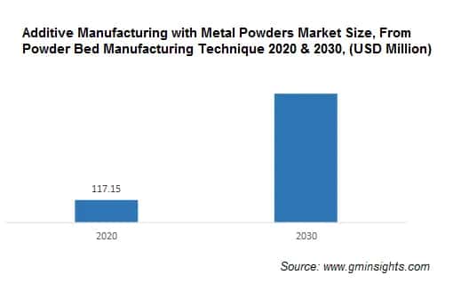 North America Additive Manufacturing with Metal Powders Market from Powder Bed Manufacturing Technique