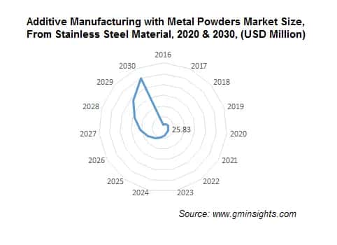 North America Additive Manufacturing with Metal Powders Market from Stainless Steel Material