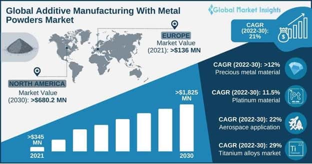 additive manufacturing with metal powders market outlook