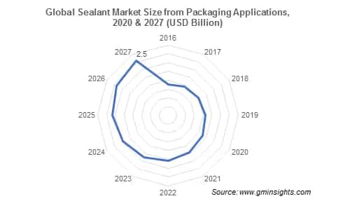 Sealants Market by Packaging applications