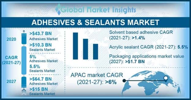 Adhesives & Sealants Market Outlook