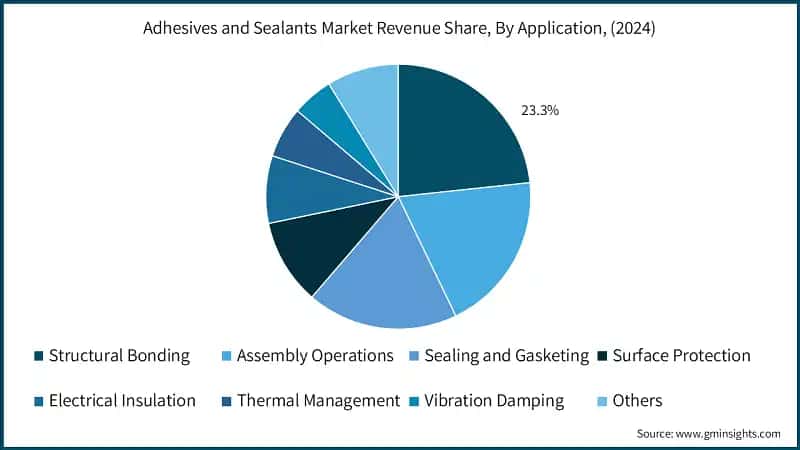Adhesives and Sealants Market Revenue Share, By Application, (2024)