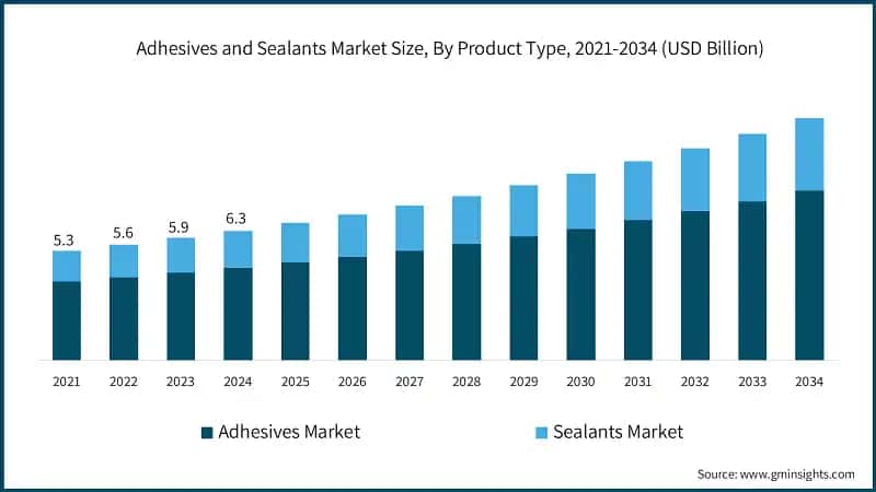 Adhesives and Sealants Market Size, By Product Type, 2021-2034 (USD Billion)
