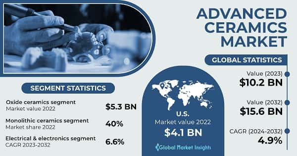 Advanced Ceramics Market