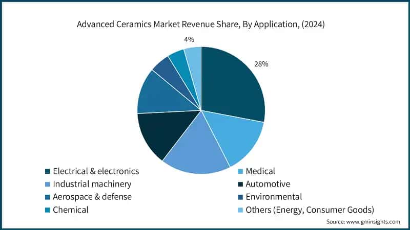 Advanced Ceramics Market Revenue Share, By Application, (2024)