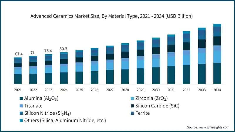 Advanced Ceramics Market Size, By Material Type, 2021 - 2034 (USD Billion)
