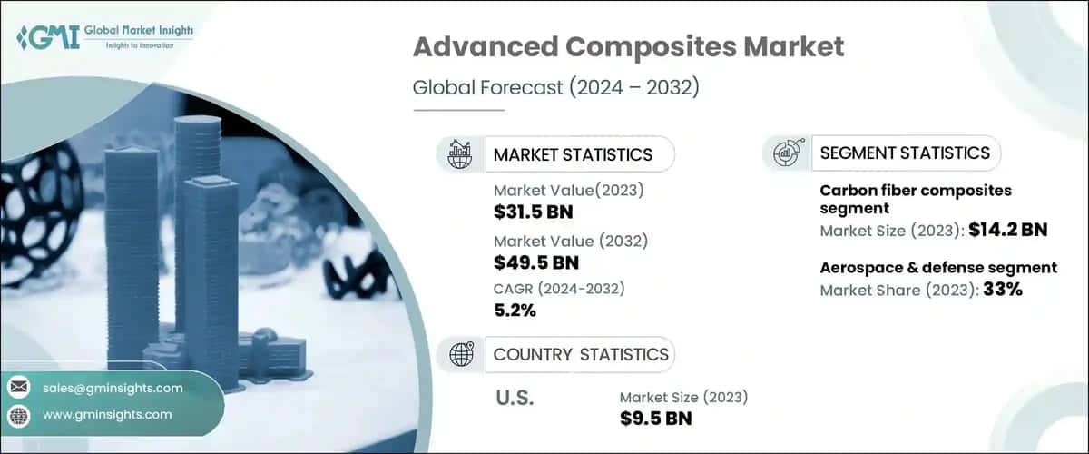 Advanced Composites Market