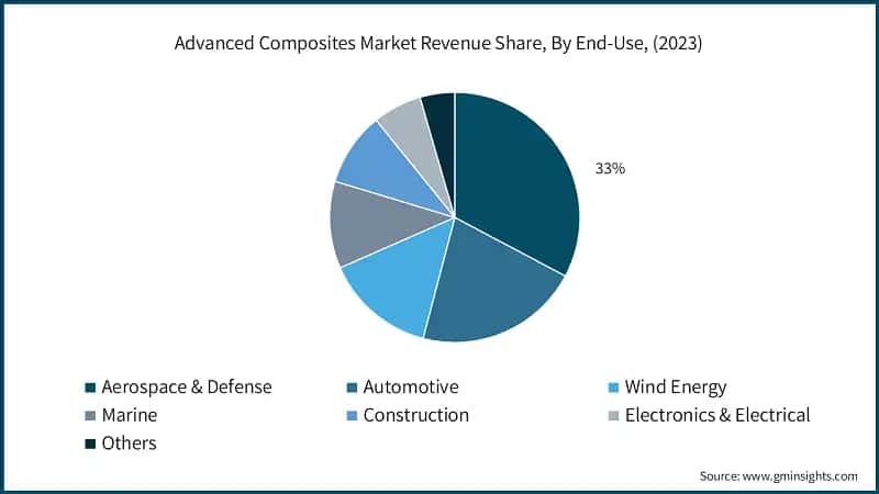 Advanced Composites Market Revenue Share, By End-Use, (2023)