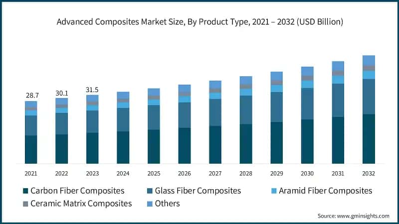 Advanced Composites Market Size, By Product Type, 2021 – 2032 (USD Billion)