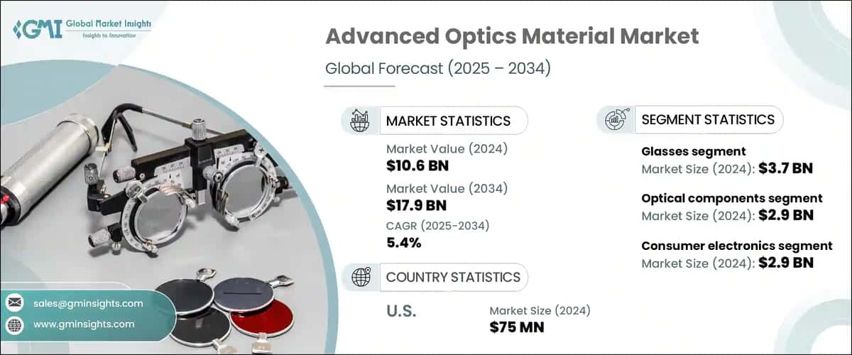 Advanced Optics Material Market