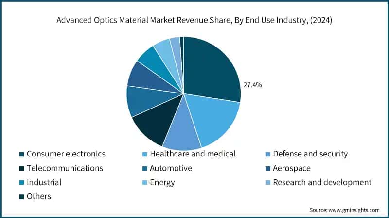 Advanced Optics Material Market Revenue Share, By End Use Industry, (2024)