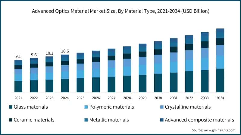 Advanced Optics Material Market Size, By Material Type, 2021-2034 (USD Billion)