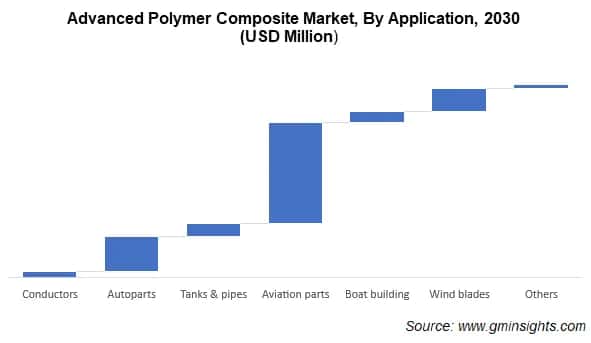 Advanced Polymer Composite Market, By Application