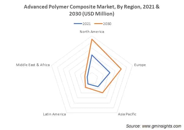Advanced Polymer Composite Market, By Region