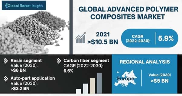 Advanced Polymer Composites Market