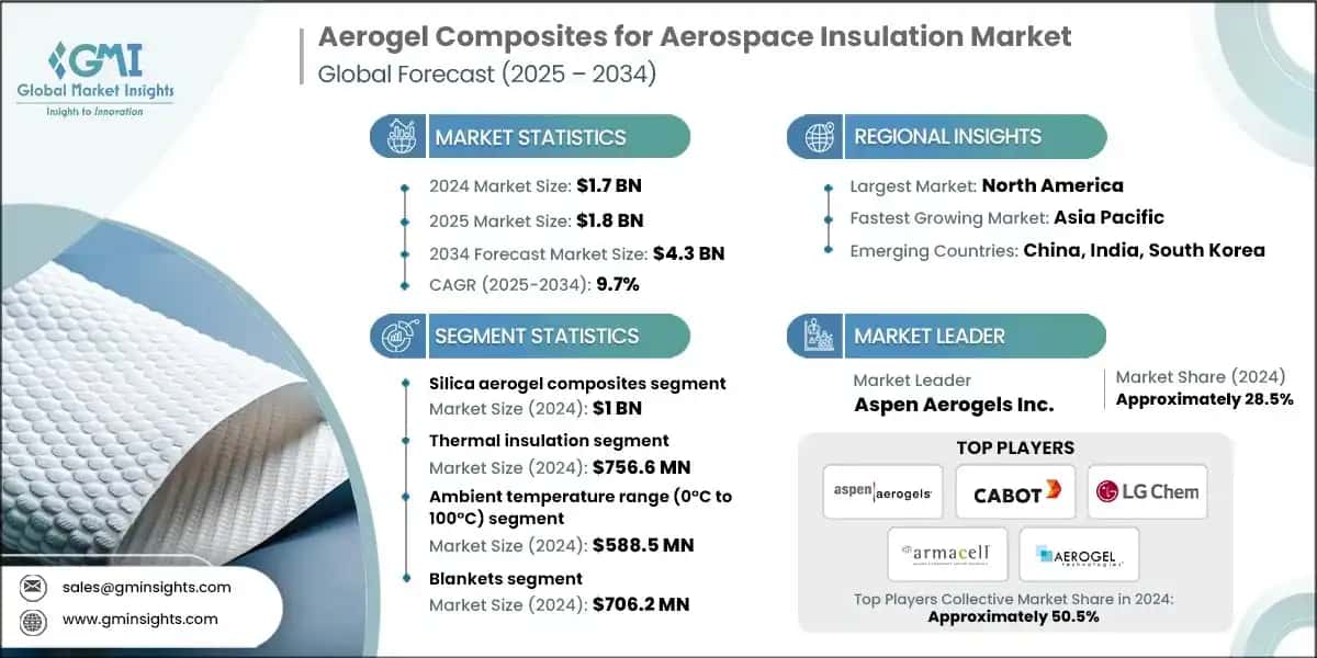 Aerogel Composites for Aerospace Insulation Market