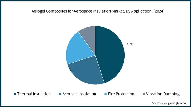 Aerogel Composites for Aerospace Insulation Market, By Application, (2024)