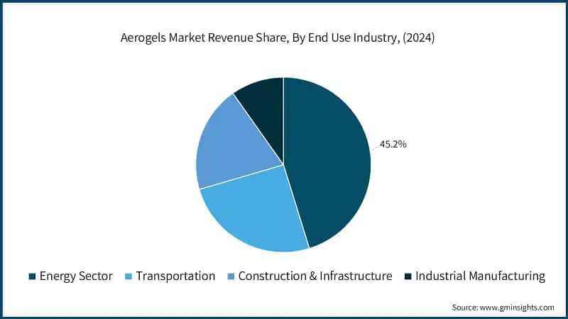 Aerogels Market Revenue Share, By End Use Industry, (2024)