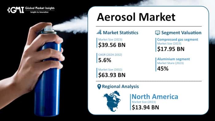 Aerosol Market