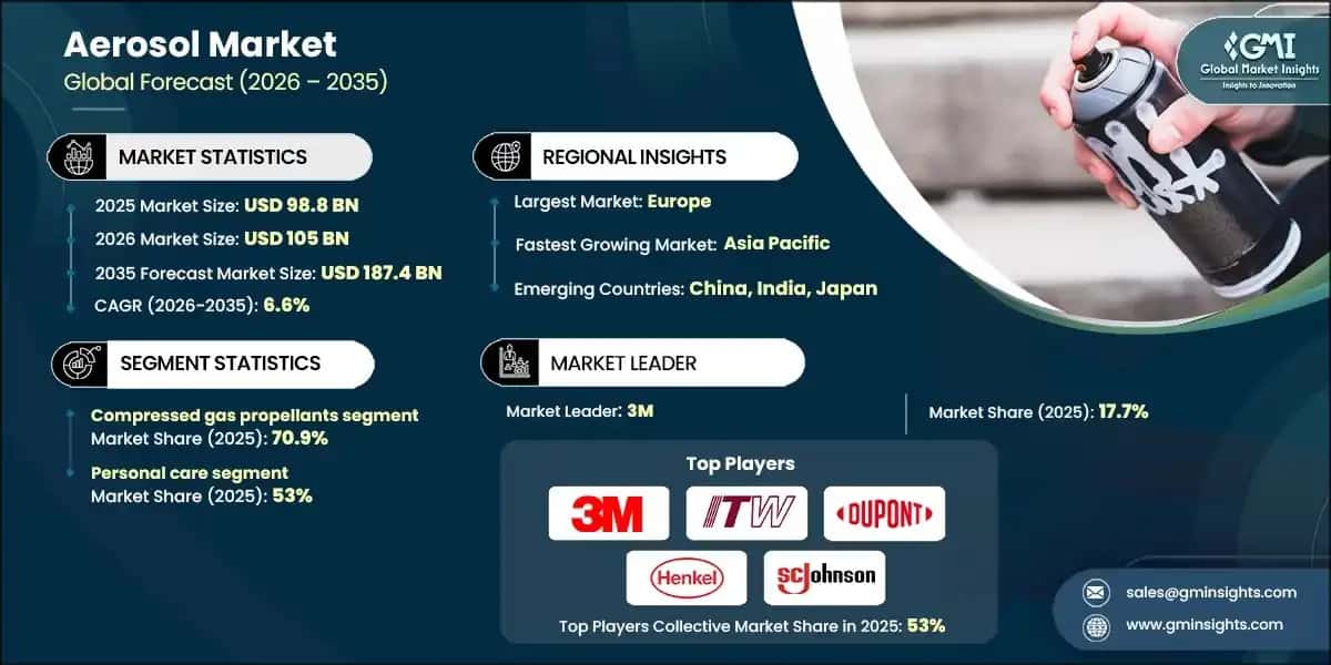 Aerosol Market