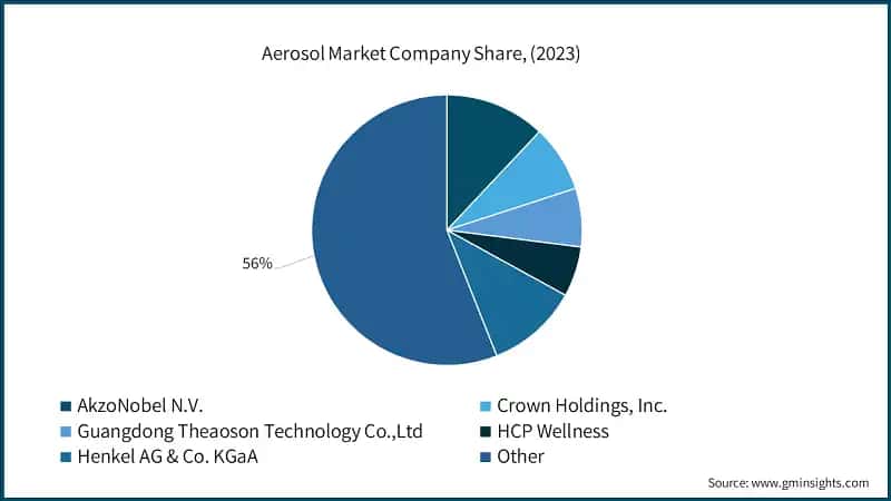 Aerosol Market Company Share, (2023)