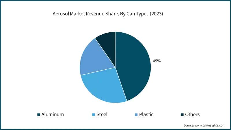 Aerosol Market Revenue Share, By Can Type, (2023)