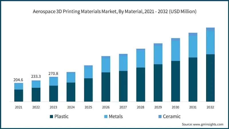 Aerospace 3D Printing Materials Market, By Material, 2021 - 2032 (USD Million)