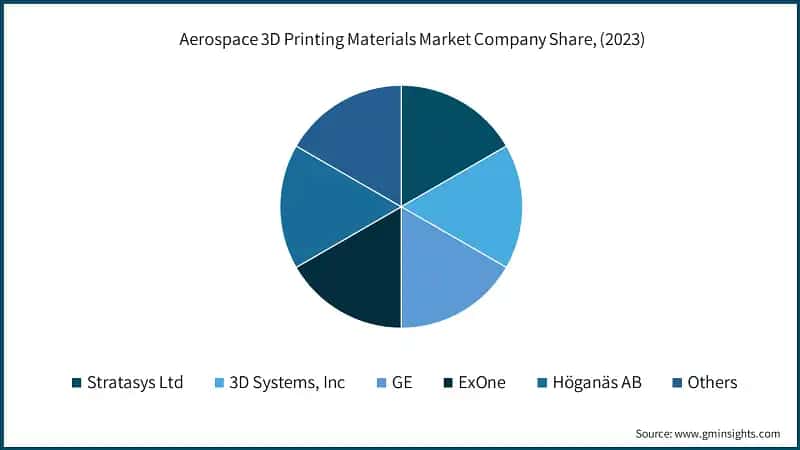Aerospace 3D Printing Materials Market Company Share, (2023)