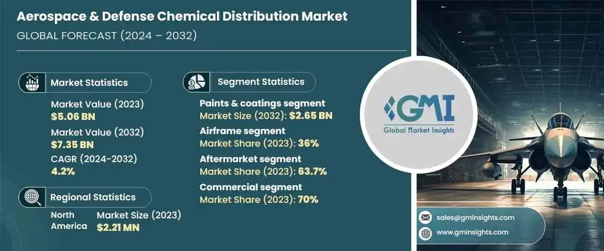 Aerospace & Defense Chemical Distribution Market