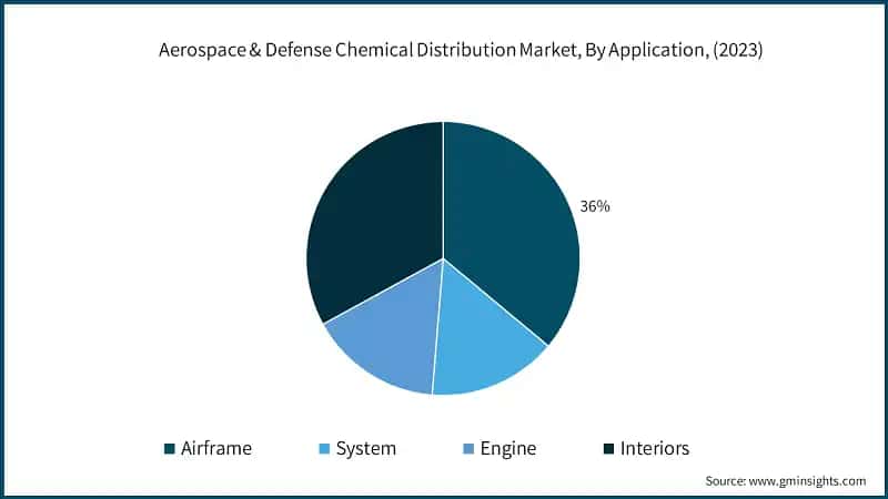 Aerospace & Defense Chemical Distribution Market, By Application, (2023)