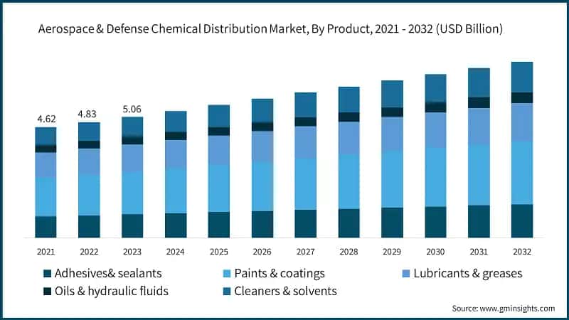 Aerospace & Defense Chemical Distribution Market, By Product, 2021 - 2032 (USD Billion)