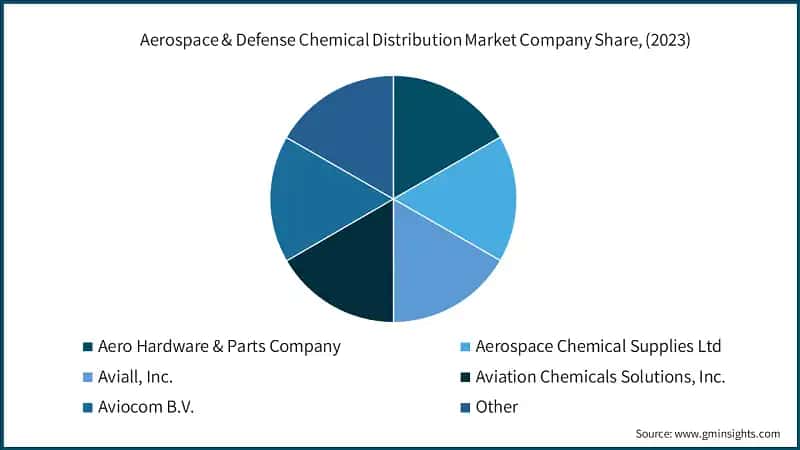Aerospace & Defense Chemical Distribution Market Company Share, (2023)