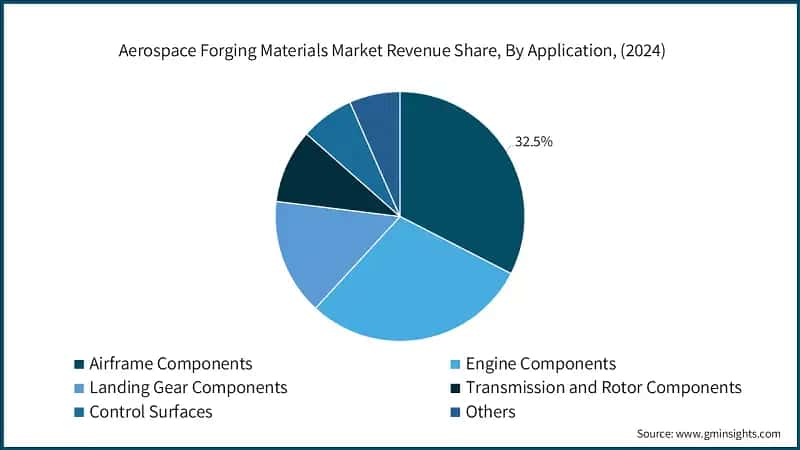 Aerospace Forging Materials Market Revenue Share, By Application, (2024)
